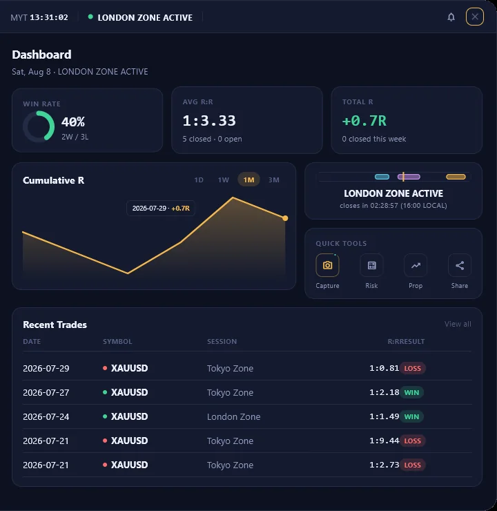PivotX V2 dashboard showing win rate, cumulative R and recent XAUUSD trades