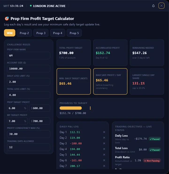 PivotX V2 prop firm profit target calculator tracking daily loss limits